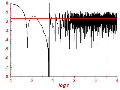 Survival probability log